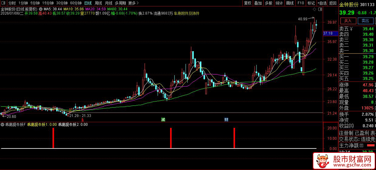 通达信〖乖离捉牛妖〗副图+选股_展示图_06