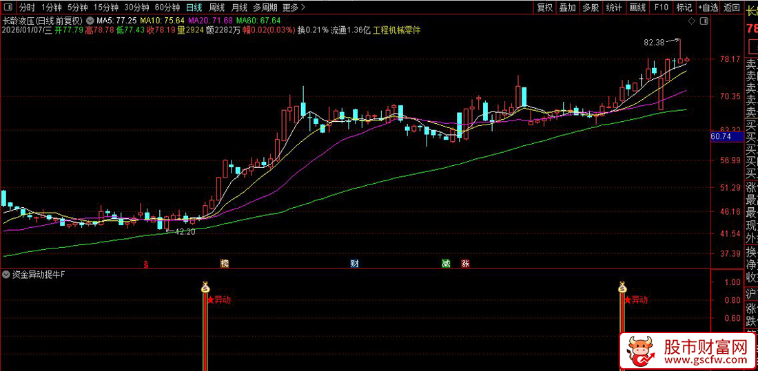 通达信〖资金异动捉牛〗副图+选股_展示图_01