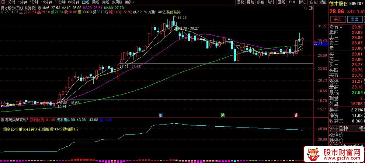通达信〖筹码突破获利〗副图_展示图_01