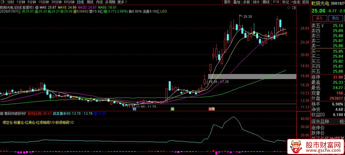 通达信〖筹码突破获利〗副图_展示图_05