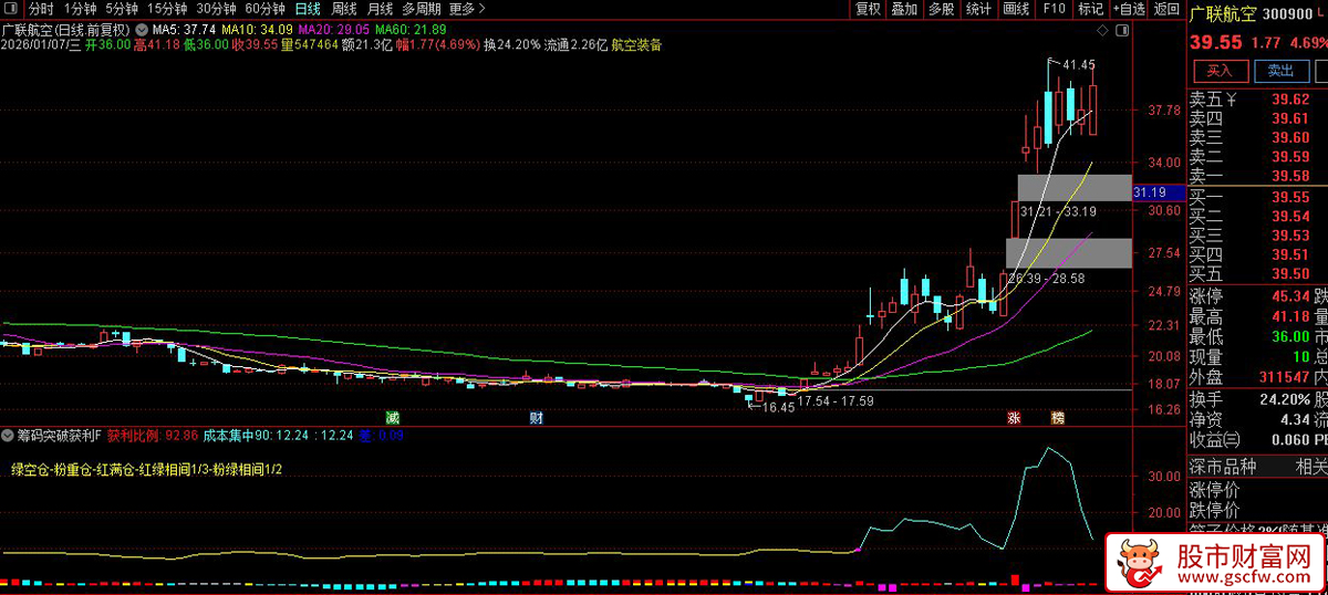 通达信〖筹码突破获利〗副图_展示图_06
