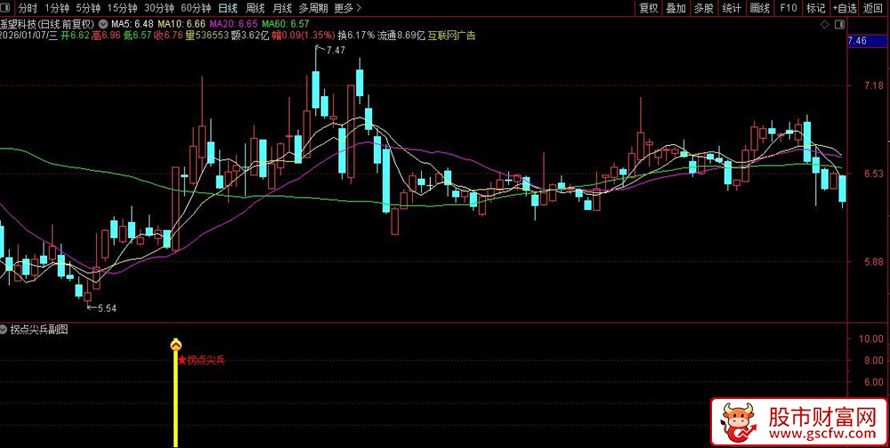 通达信〖拐点尖兵〗副图+选股_展示图_01
