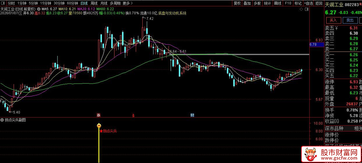 通达信〖拐点尖兵〗副图+选股_展示图_02