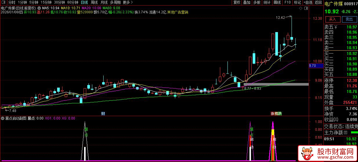 通达信〖暴点启动〗副图+选股_展示图_01