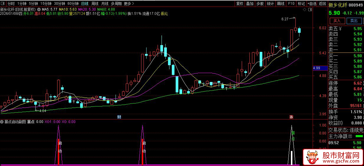 通达信〖暴点启动〗副图+选股_展示图_04