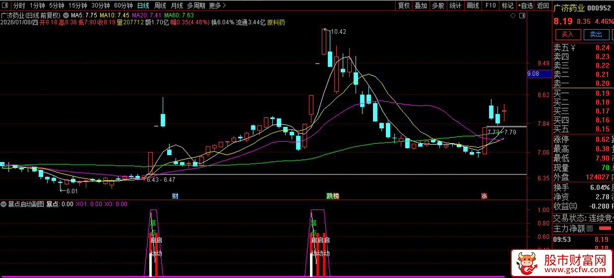 通达信〖暴点启动〗副图+选股_展示图_06