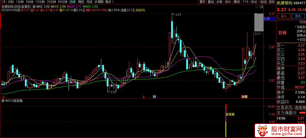 通达信〖MACD底背离〗副图+选股_展示图_05