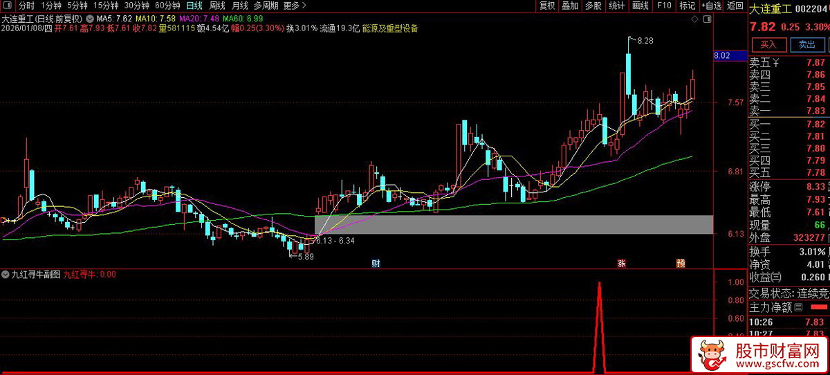 通达信〖九红寻牛〗副图+选股_展示图_01