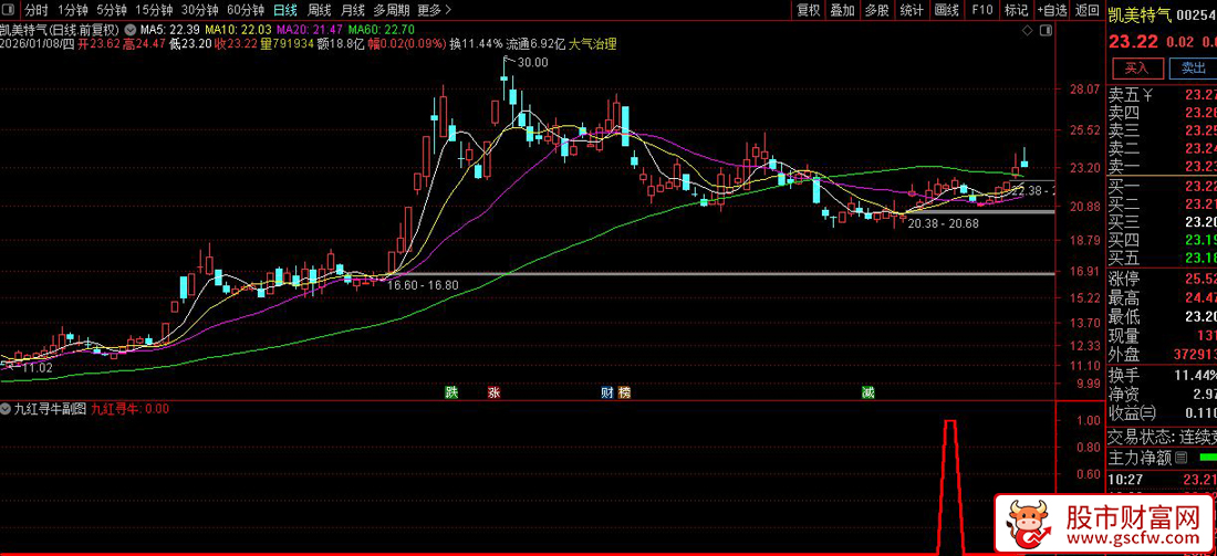 通达信〖九红寻牛〗副图+选股_展示图_05