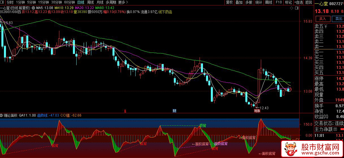 通达信【缠论面积】抓住一浪又一浪的底部和顶部预测_展示图_04