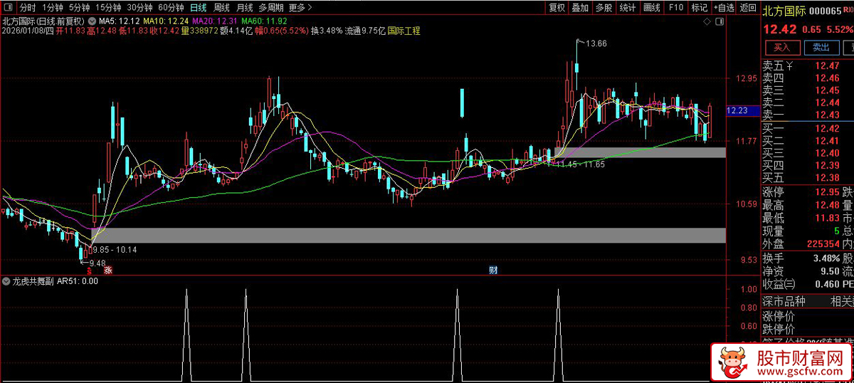 通达信〖龙虎共舞〗副图+选股_展示图_04
