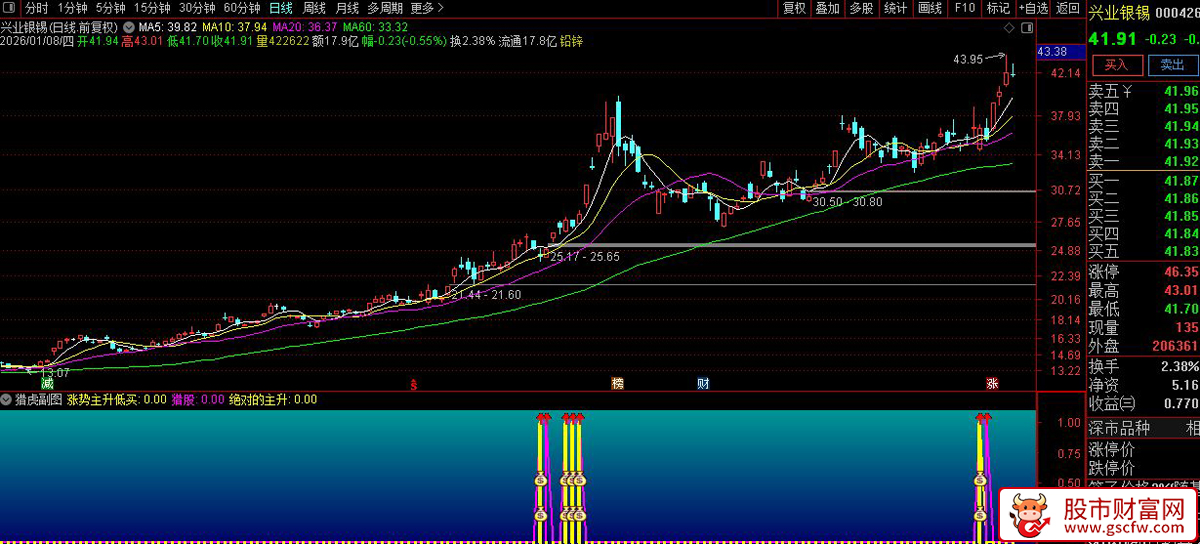 通达信〖猎虎绝对主升〗识别处于主升浪初期、且股价回调至关键支撑区域的低吸机会_展示图_04
