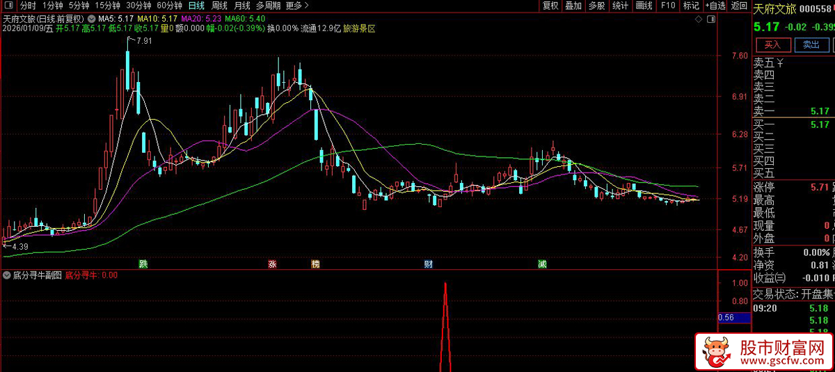 通达信〖底分寻牛〗副图+选股指标_展示图_01