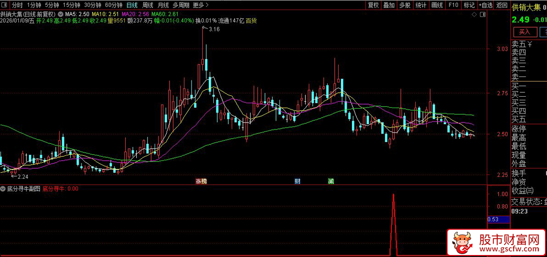 通达信〖底分寻牛〗副图+选股指标_展示图_02