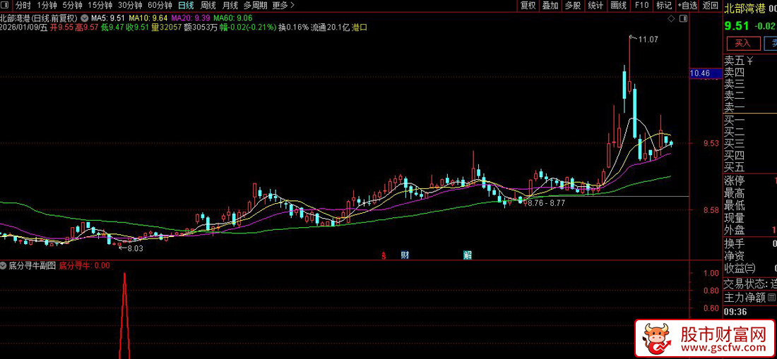通达信〖底分寻牛〗副图+选股指标_展示图_05