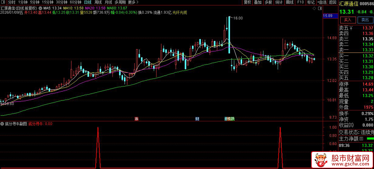通达信〖底分寻牛〗副图+选股指标_展示图_06