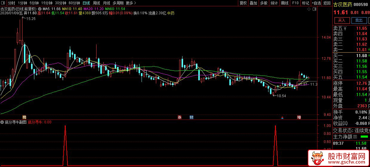 通达信〖底分寻牛〗副图+选股指标_展示图_07