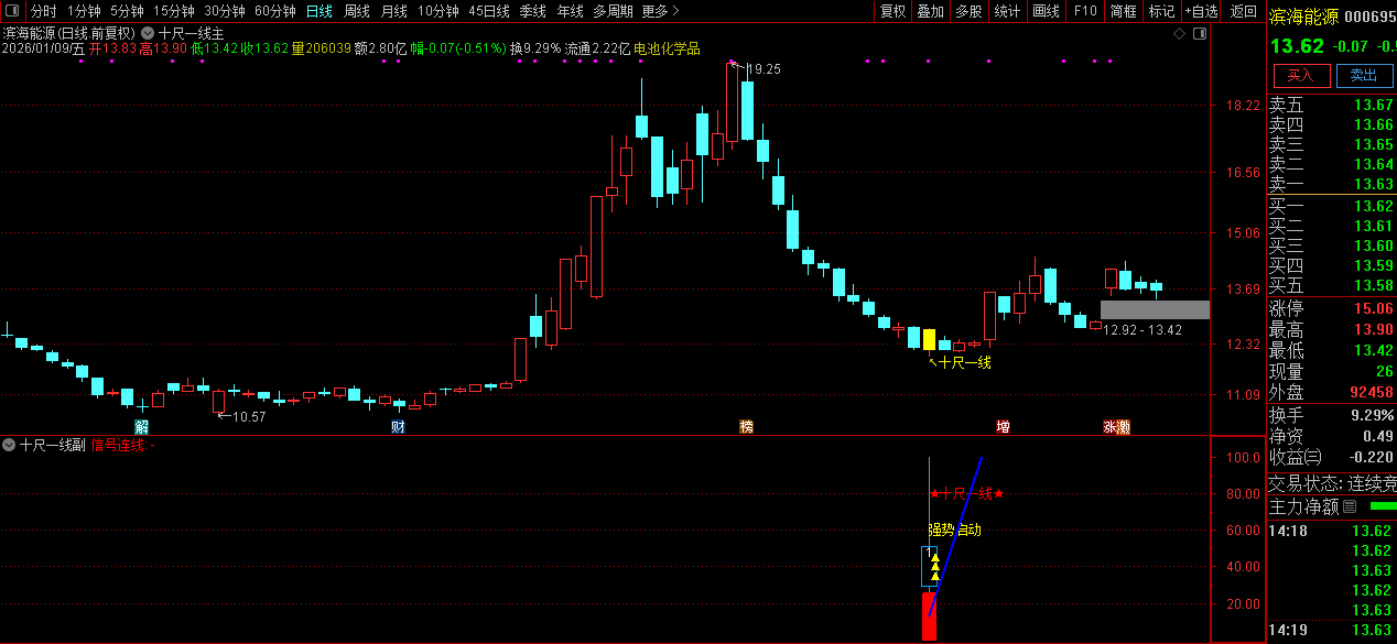 通达信【十尺一号线】主副图+选股金钻指标_展示图_03
