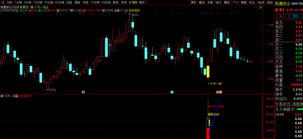 通达信【十尺一号线】主副图+选股金钻指标_展示图_04