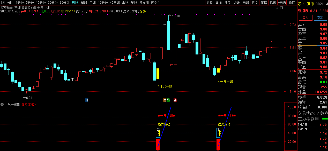 通达信【十尺一号线】主副图+选股金钻指标_展示图_09