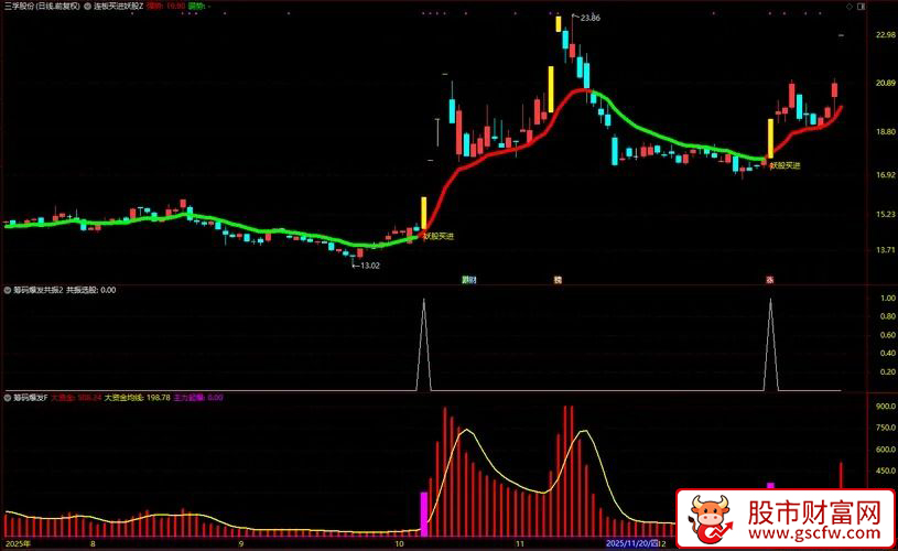 通达信〖筹码爆发共振〗主副图+选股_展示图_02