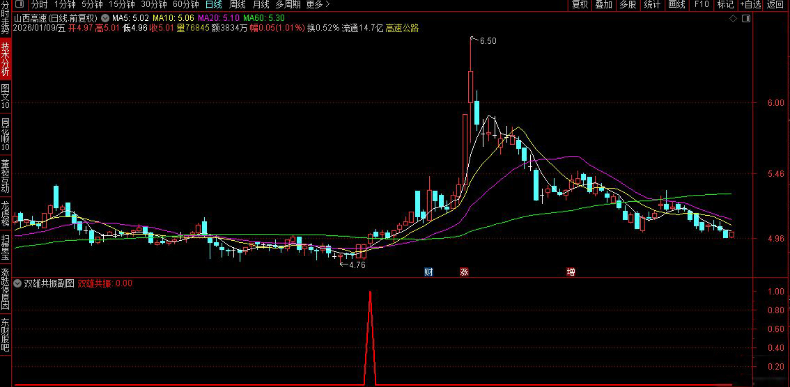 通达信〖双雄共振〗副图+选股指标_展示图_05