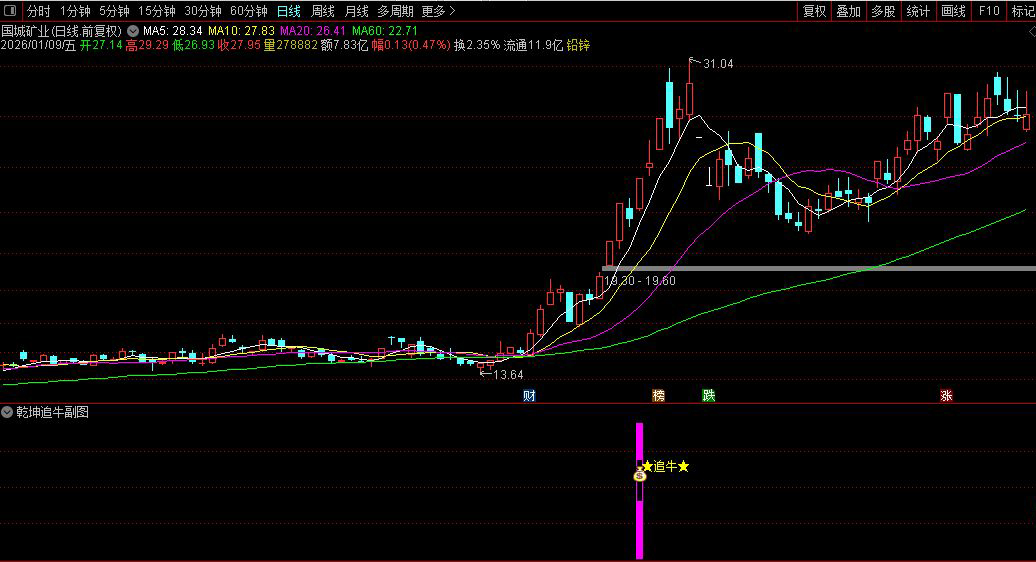 通达信〖乾坤追牛〗副图+选股指标_展示图_04