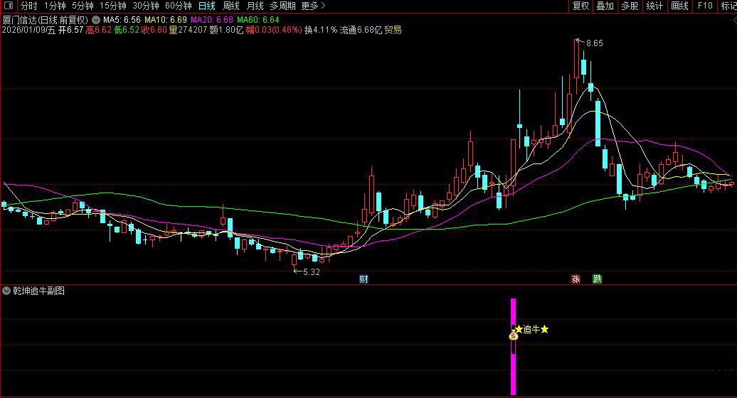 通达信〖乾坤追牛〗副图+选股指标_展示图_05