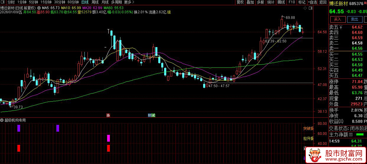 通达信〖超级机构专用〗副图指标_展示图_01
