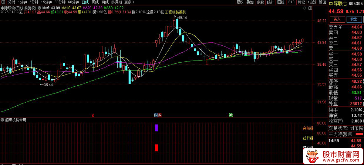通达信〖超级机构专用〗副图指标_展示图_06