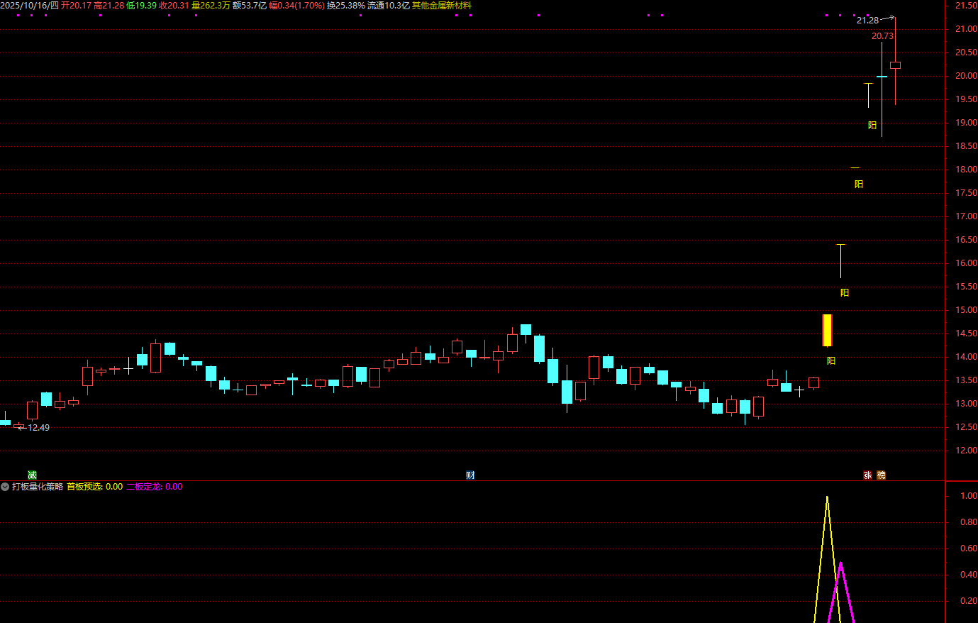 通达信【打板量化策略】超牛打板必备副图选股指标_展示图_02