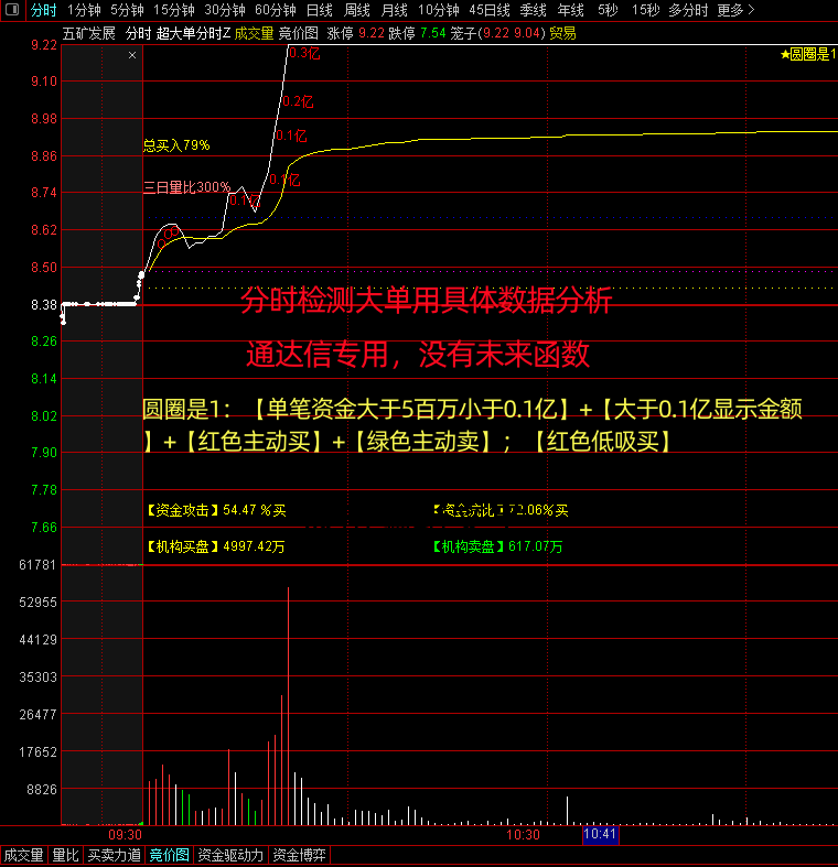 通达信【游资主力超大单机构监测】分时主图_展示图_01