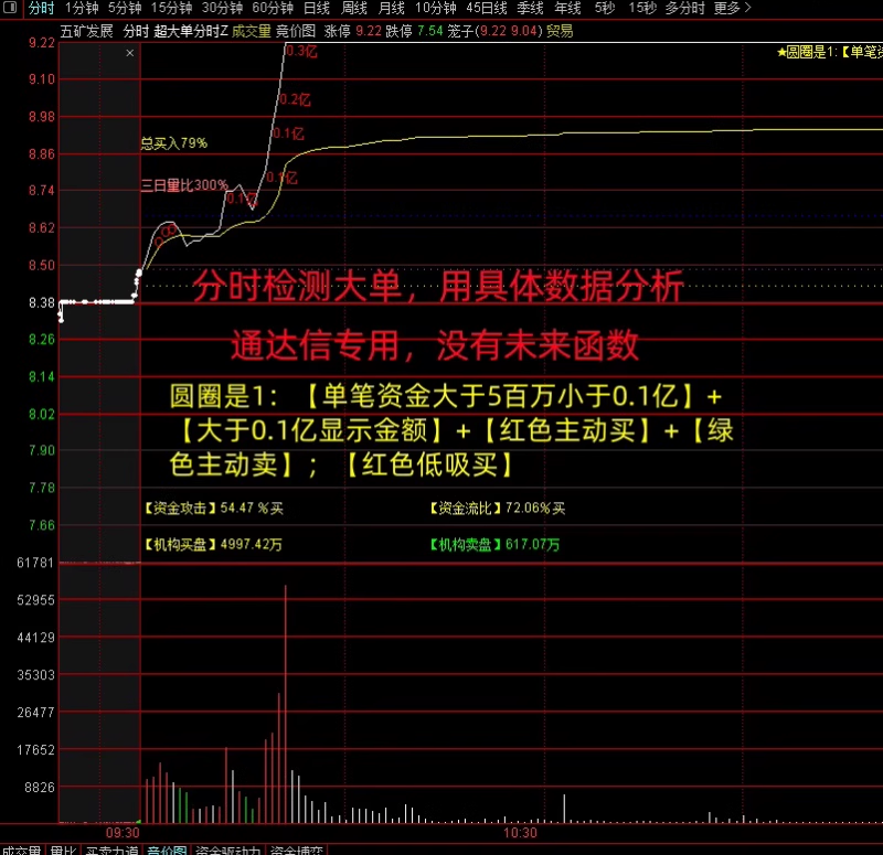 通达信【游资主力超大单机构监测】分时主图_展示图_02