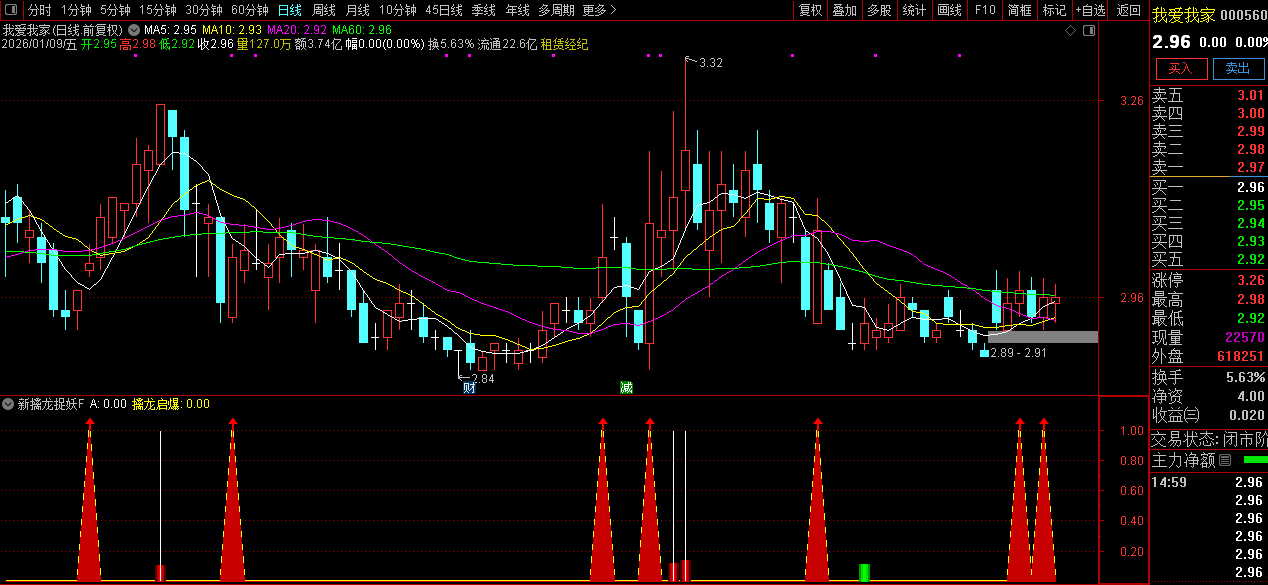 通达信〖新擒龙捉妖〗识别主力吸筹充分、股价处于低位且具备启动潜力的个股_展示图_06