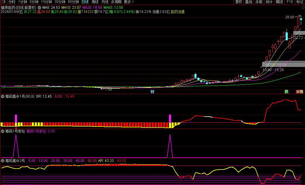 通达信【筹码集中度】某宝866淘来的指标_展示图_03