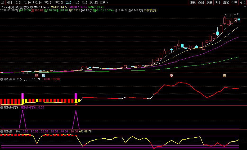 通达信【筹码集中度】某宝866淘来的指标_展示图_04
