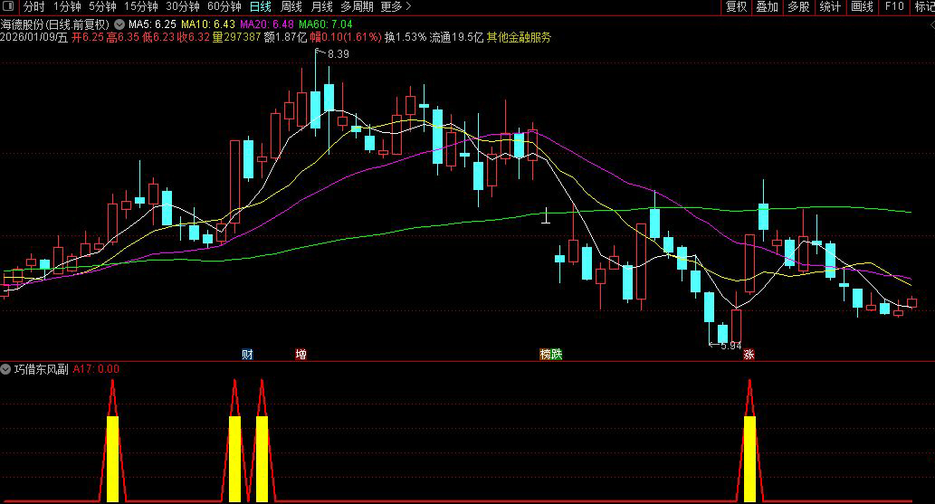 通达信〖巧借东风〗副图+选股_展示图_05