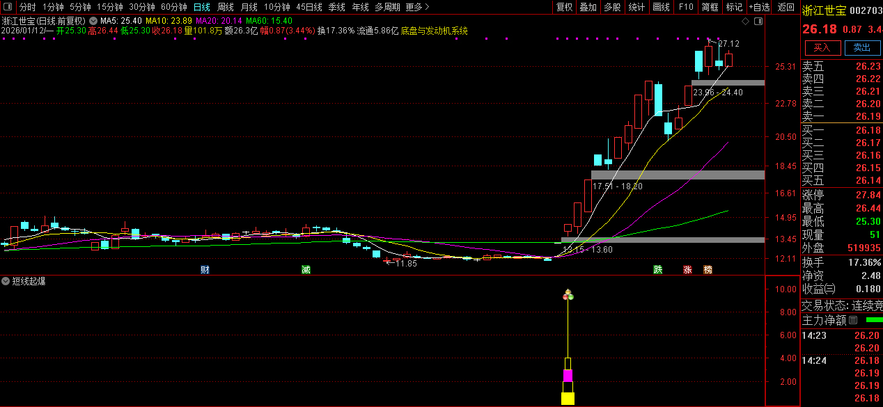 通达信【短线起爆】副图+选股_展示图_02