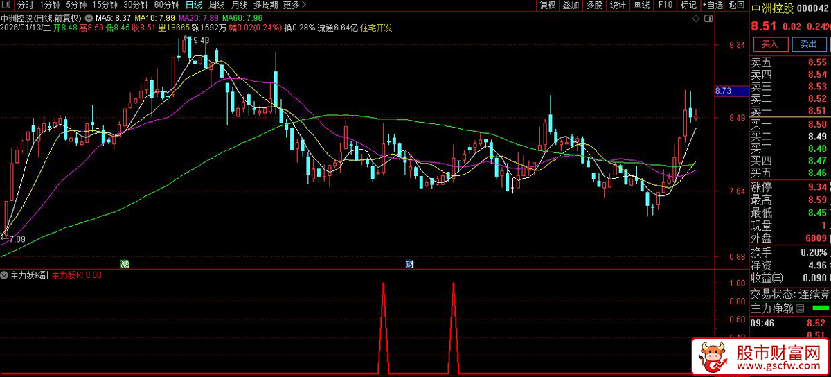 通达信〖主力妖K〗副图+选股指标_展示图_04
