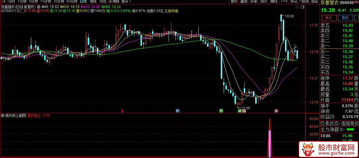 通达信〖乘风而上〗副图+选股指标_展示图_01