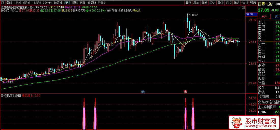 通达信〖乘风而上〗副图+选股指标_展示图_02