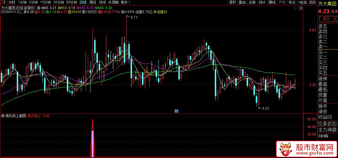 通达信〖乘风而上〗副图+选股指标_展示图_04