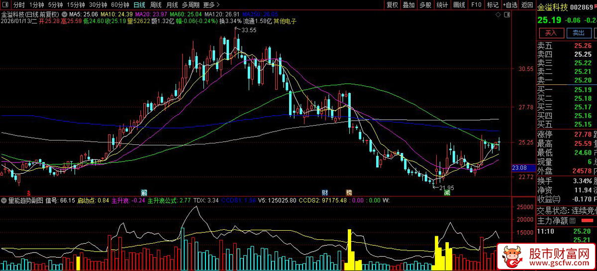 通达信〖主力量能趋势〗副图指标_展示图_05