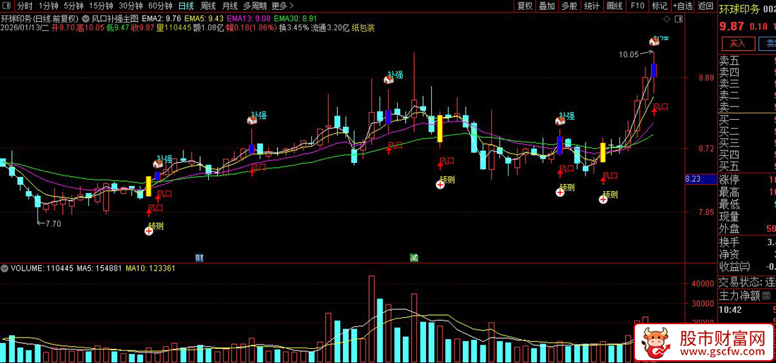 通达信〖风口补强〗主图指标_展示图_03