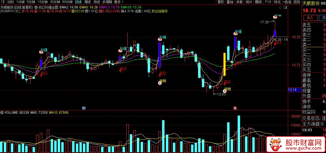 通达信〖风口补强〗主图指标_展示图_04