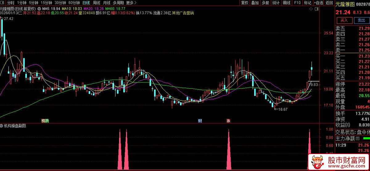 通达信〖顶级机构操盘〗副图指标_展示图_01