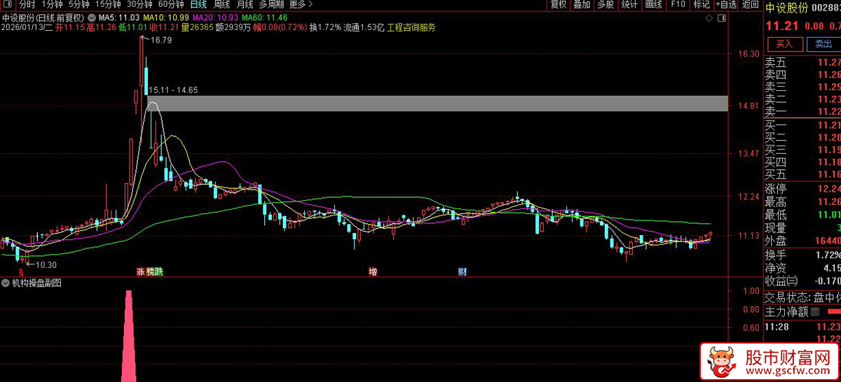 通达信〖顶级机构操盘〗副图指标_展示图_05