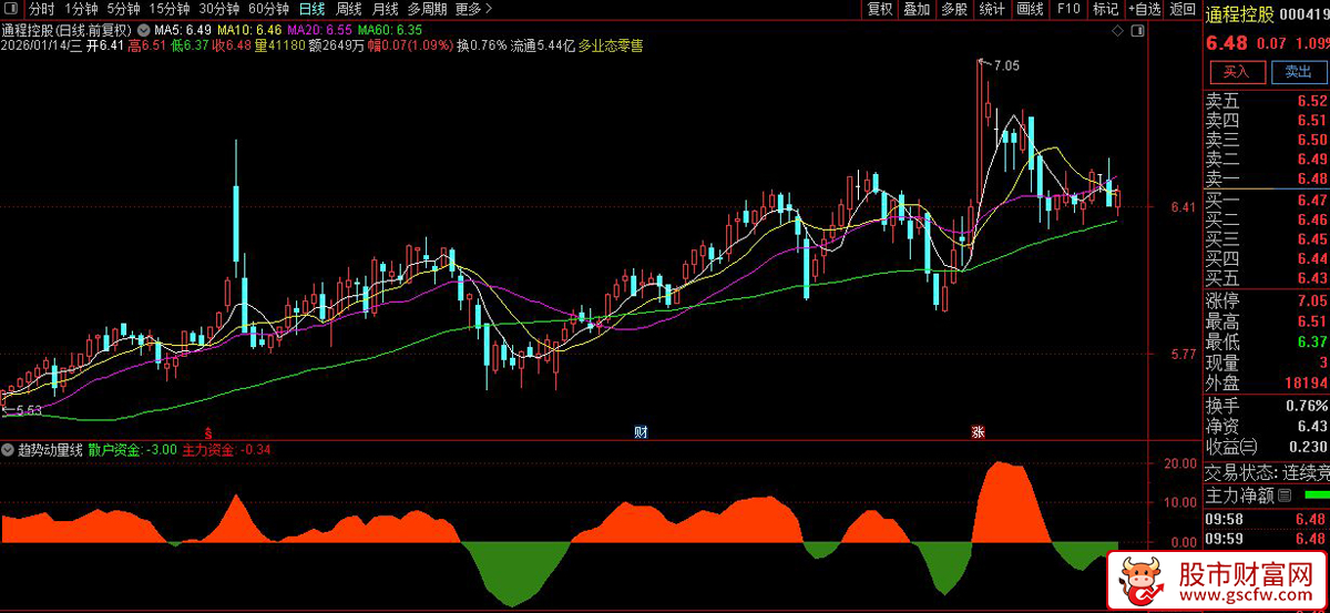 通达信〖趋势动量线〗副图指标_展示图_04