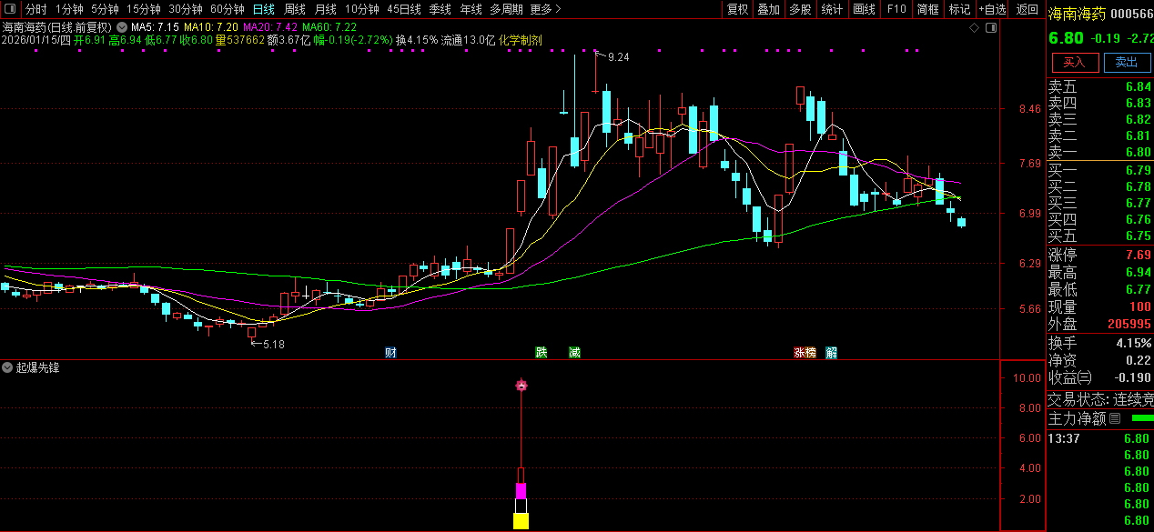通达信〖起爆先锋〗副图+选股_展示图_01