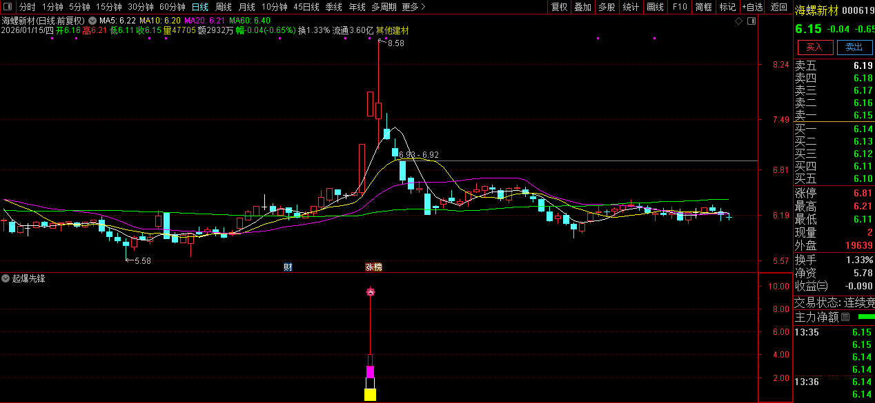 通达信〖起爆先锋〗副图+选股_展示图_05